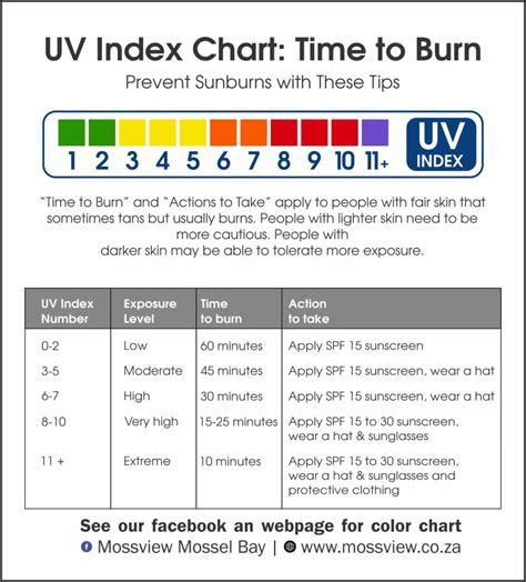 uv index 3 burn time.